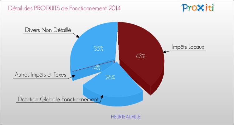 Décomposition du Budget de Fonctionnement 2014 de la commune de HEURTEAUVILLE Budget de Fonctionnement 2014 pour la commune de HEURTEAUVILLE