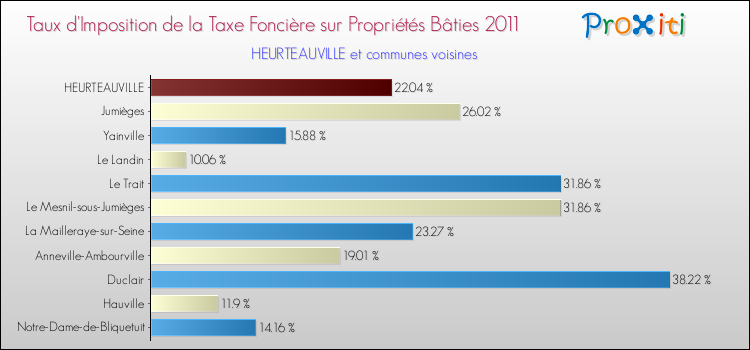 Taux d'imposition de la taxe foncière sur le bati 2011 pour HEURTEAUVILLE et les communes proches Comparaison des taux d'imposition de la taxe foncière sur le bati 2011 pour HEURTEAUVILLE et les communes voisines