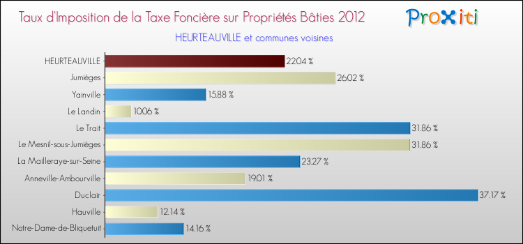 Taux d'imposition de la taxe foncière sur le bati 2012 pour HEURTEAUVILLE et les communes proches Comparaison des taux d'imposition de la taxe foncière sur le bati 2012 pour HEURTEAUVILLE et les communes voisines