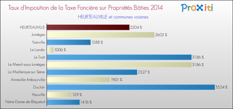 Taux d'imposition de la taxe foncière sur le bati 2014 pour HEURTEAUVILLE et les communes proches Comparaison des taux d'imposition de la taxe foncière sur le bati 2014 pour HEURTEAUVILLE et les communes voisines