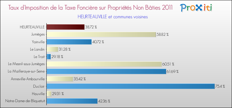 Taux d'imposition de la taxe foncière sur les immeubles et terrains non batis 2011 pour HEURTEAUVILLE et les communes proches Comparaison des taux d'imposition de la taxe foncière sur les immeubles et terrains non batis 2011 pour HEURTEAUVILLE et les communes voisines