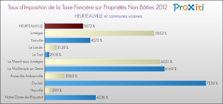 Taux d'imposition de la taxe foncière sur les immeubles et terrains non batis 2012 pour HEURTEAUVILLE et les communes proches Comparaison des taux d'imposition de la taxe foncière sur les immeubles et terrains non batis 2012 pour HEURTEAUVILLE et les communes voisines