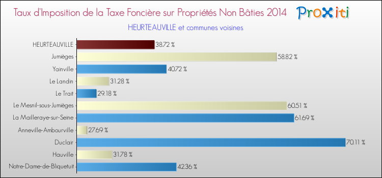 Taux d'imposition de la taxe foncière sur les immeubles et terrains non batis 2014 pour HEURTEAUVILLE et les communes proches Comparaison des taux d'imposition de la taxe foncière sur les immeubles et terrains non batis 2014 pour HEURTEAUVILLE et les communes voisines