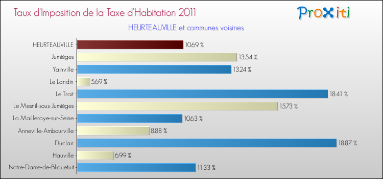 Taux d'imposition de la taxe d'habitation 2011 pour HEURTEAUVILLE et les communes proches Comparaison des taux d'imposition de la taxe d'habitation 2011 pour HEURTEAUVILLE et les communes voisines