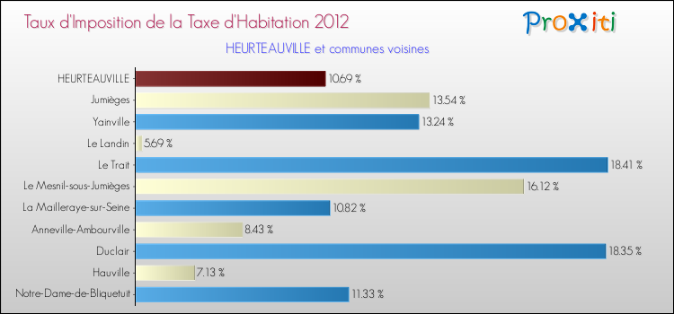 Taux d'imposition de la taxe d'habitation 2012 pour HEURTEAUVILLE et les communes proches Comparaison des taux d'imposition de la taxe d'habitation 2012 pour HEURTEAUVILLE et les communes voisines