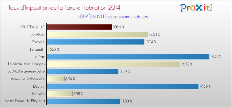 Taux d'imposition de la taxe d'habitation 2014 pour HEURTEAUVILLE et les communes proches Comparaison des taux d'imposition de la taxe d'habitation 2014 pour HEURTEAUVILLE et les communes voisines