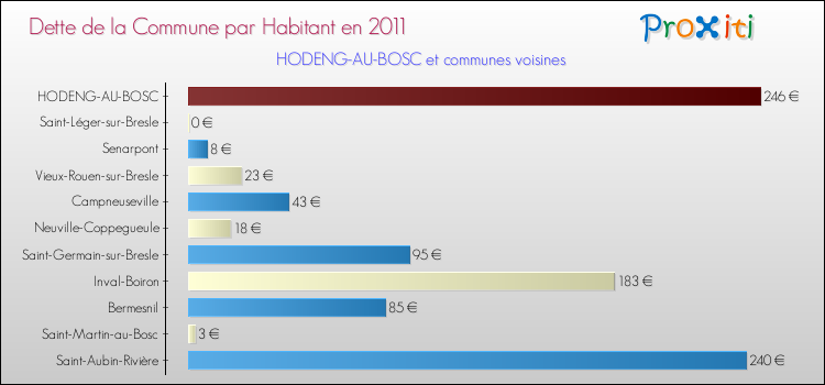 Dette par habitant de la commune en 2011 pour HODENG-AU-BOSC et les communes proches Comparaison de la dette par habitant de la commune en 2011 pour HODENG-AU-BOSC et les communes voisines