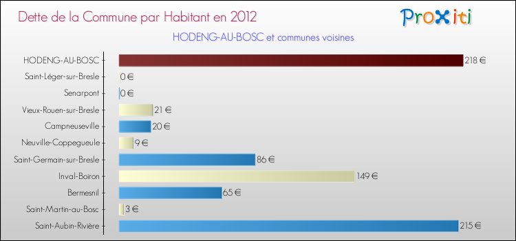 Dette par habitant de la commune en 2012 pour HODENG-AU-BOSC et les communes proches Comparaison de la dette par habitant de la commune en 2012 pour HODENG-AU-BOSC et les communes voisines