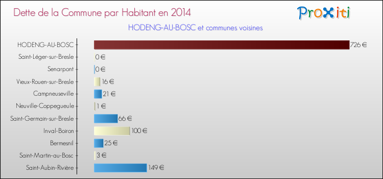 Dette par habitant de la commune en 2014 pour HODENG-AU-BOSC et les communes proches Comparaison de la dette par habitant de la commune en 2014 pour HODENG-AU-BOSC et les communes voisines