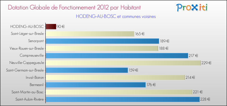 Montant des dotations globales de fonctionnement DGF par Habitant pour HODENG-AU-BOSC et les communes proches Comparaison des des dotations globales de fonctionnement DGF par habitant pour HODENG-AU-BOSC et les communes voisines