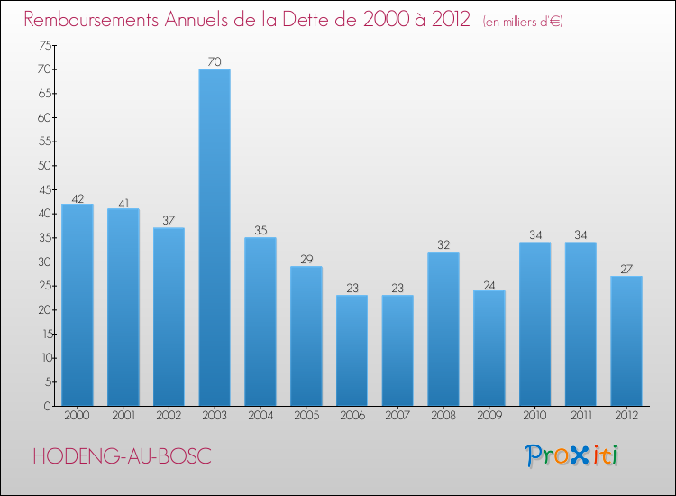 Evolution de l'annuité de la dette pour la commune de HODENG-AU-BOSC de 2000 à 2012 Annuités de la dette pour HODENG-AU-BOSC de 2000 à 2012