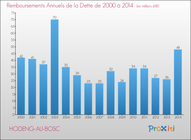Evolution de l'annuité de la dette pour la commune de HODENG-AU-BOSC de 2000 à 2014 Annuités de la dette pour HODENG-AU-BOSC de 2000 à 2014