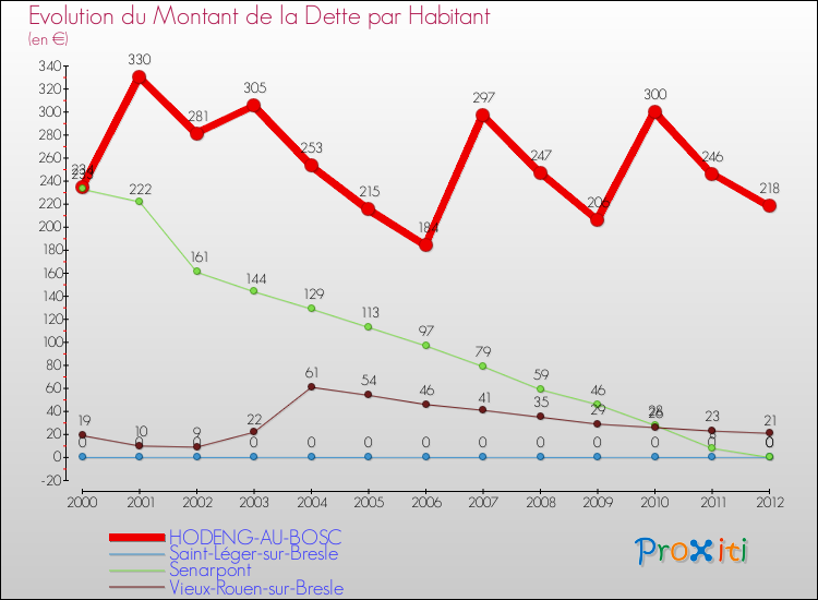 Evolution de la dette par habitant pour la commune de HODENG-AU-BOSC et les communes proches de 2000 à 2012 Comparaison de la dette par habitant pour HODENG-AU-BOSC et les communes voisines de 2000 à 2012