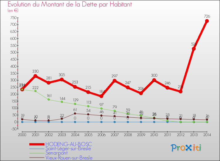 Evolution de la dette par habitant pour la commune de HODENG-AU-BOSC et les communes proches de 2000 à 2014 Comparaison de la dette par habitant pour HODENG-AU-BOSC et les communes voisines de 2000 à 2014