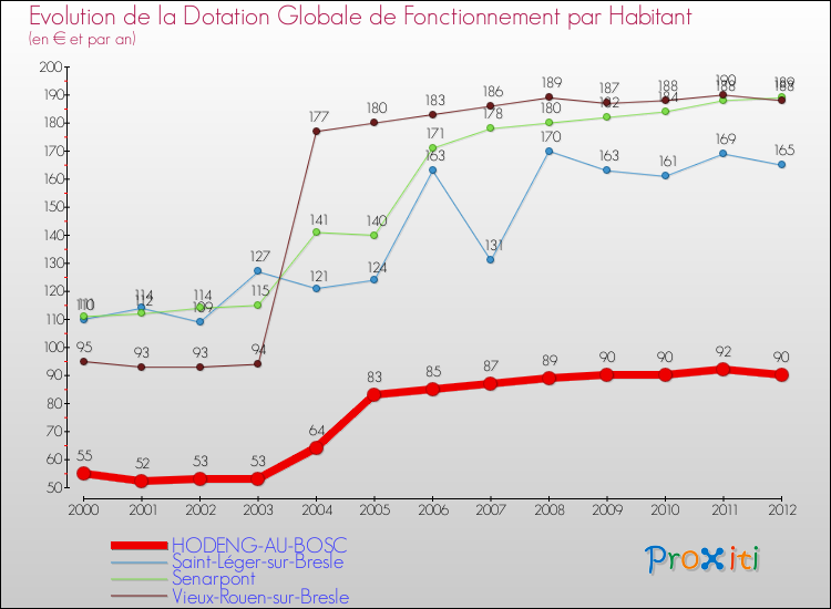 Evolution et montant de la dotation globale de fonctionnement par Habitant pour HODENG-AU-BOSC et les communes proches Comparaison des dotations globales de fonctionnement par habitant pour HODENG-AU-BOSC et les communes voisines