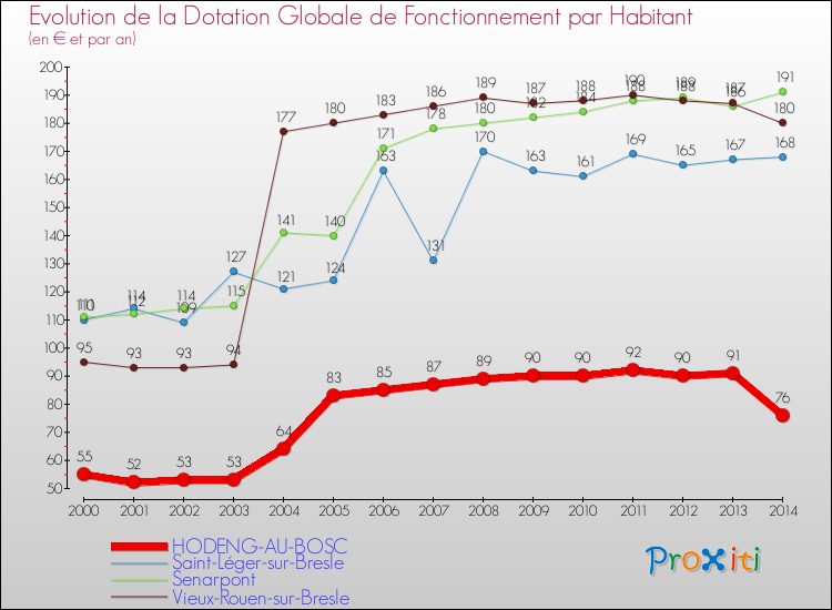 Evolution et montant de la dotation globale de fonctionnement par Habitant pour HODENG-AU-BOSC et les communes proches de 2000 à 2014. Comparaison des dotations globales de fonctionnement par habitant pour HODENG-AU-BOSC et les communes voisines de 2000 à 2014.