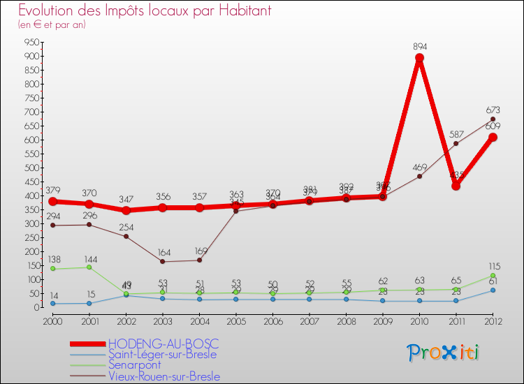 Evolution et montant des impôts locaux par Habitant pour HODENG-AU-BOSC et les communes proches Comparaison des impôts locaux par habitant pour HODENG-AU-BOSC et les communes voisines