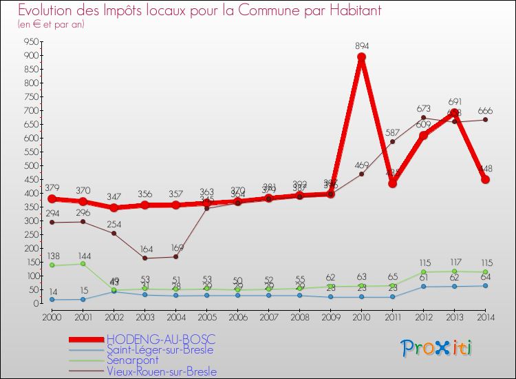Evolution et montant des impôts locaux par Habitant pour HODENG-AU-BOSC et les communes proches de 2000 à 2014 Comparaison des impôts locaux par habitant pour HODENG-AU-BOSC et les communes voisines de 2000 à 2014