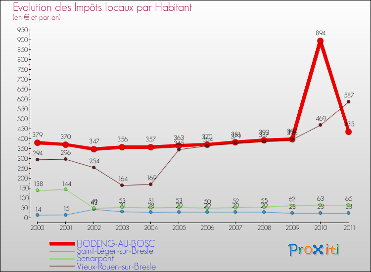 Evolution et montant des impôts locaux par Habitant pour HODENG-AU-BOSC et les communes proches Comparaison des impôts locaux par habitant pour HODENG-AU-BOSC et les communes voisines
