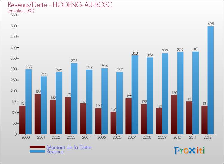 Evolution comparée de la dette et des revenus pour la commune de HODENG-AU-BOSC de 2000 à 2012 Comparaison de la dette et des revenus pour HODENG-AU-BOSC de 2000 à 2012