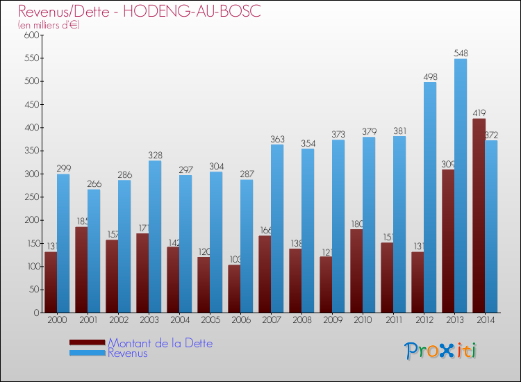 Evolution comparée de la dette et des revenus pour la commune de HODENG-AU-BOSC de 2000 à 2014 Comparaison de la dette et des revenus pour HODENG-AU-BOSC de 2000 à 2014