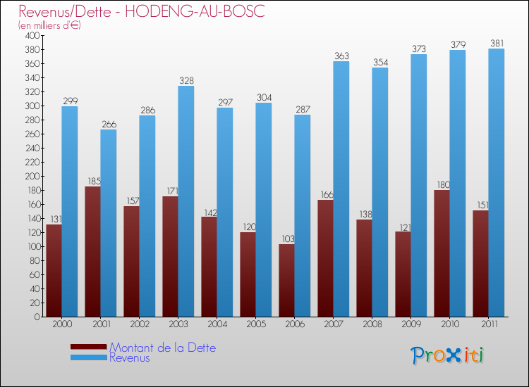 Evolution comparée de la dette et des revenus pour la commune de HODENG-AU-BOSC de 2000 à 2011 Comparaison de la dette et des revenus pour HODENG-AU-BOSC de 2000 à 2011