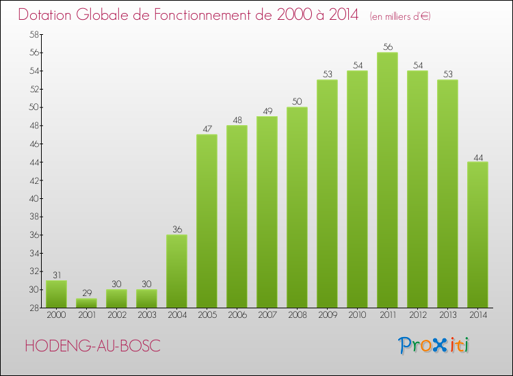 Evolution du montant de la Dotation Globale de Fonctionnement pour la commune de HODENG-AU-BOSC de 2000 à 2014 Evolution du montant de la Dotation Globale de Fonctionnement pour HODENG-AU-BOSC de 2000 à 2014