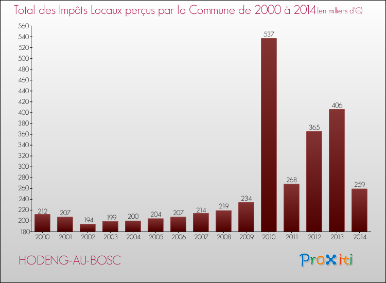 Evolution des Impôts Locaux pour la commune de HODENG-AU-BOSC de 2000 à 2014 Evolution des Impôts Locaux pour HODENG-AU-BOSC de 2000 à 2014
