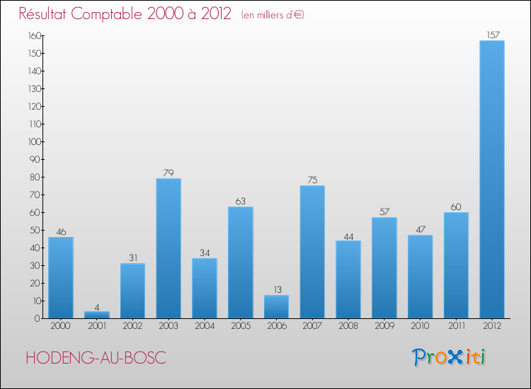 Evolution du résultat comptable pour la commune de HODENG-AU-BOSC de 2000 à 2012 Evolution du résultat comptable pour HODENG-AU-BOSC de 2000 à 2012