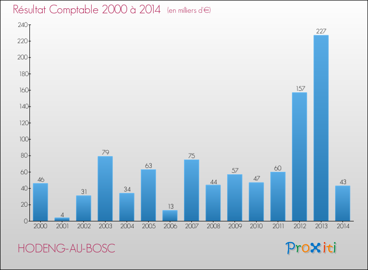 Evolution du résultat comptable pour la commune de HODENG-AU-BOSC de 2000 à 2014 Evolution du résultat comptable pour HODENG-AU-BOSC de 2000 à 2014