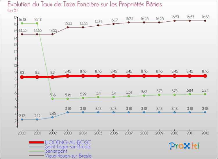 Evolution du taux de la taxe foncière sur le bati pour HODENG-AU-BOSC et les communes proches de 2000 à 2012 Comparaison des taux de taxe foncière sur le bati pour HODENG-AU-BOSC et les communes voisines de 2000 à 2012