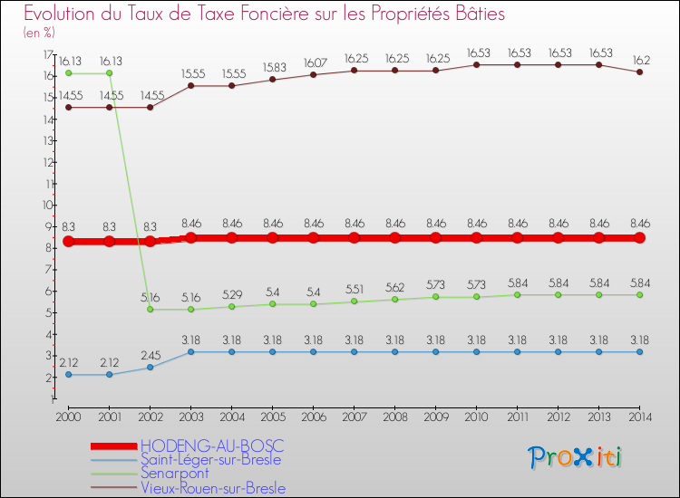 Evolution du taux de la taxe foncière sur le bati pour HODENG-AU-BOSC et les communes proches de 2000 à 2014 Comparaison des taux de taxe foncière sur le bati pour HODENG-AU-BOSC et les communes voisines de 2000 à 2014