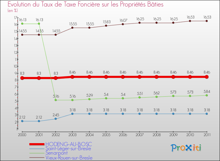 Evolution du taux de la taxe foncière sur le bati pour HODENG-AU-BOSC et les communes proches Comparaison des taux de taxe foncière sur le bati pour HODENG-AU-BOSC et les communes voisines