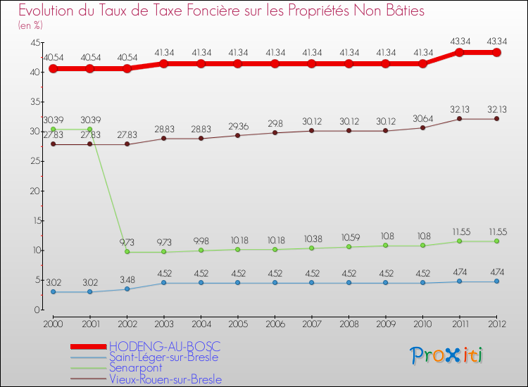 Evolution du taux de la taxe foncière sur les immeubles et terrains non batis pour HODENG-AU-BOSC et les communes proches de 2000 à 2012 Comparaison des taux de la taxe foncière sur les immeubles et terrains non batis pour HODENG-AU-BOSC et les communes voisines de 2000 à 2012