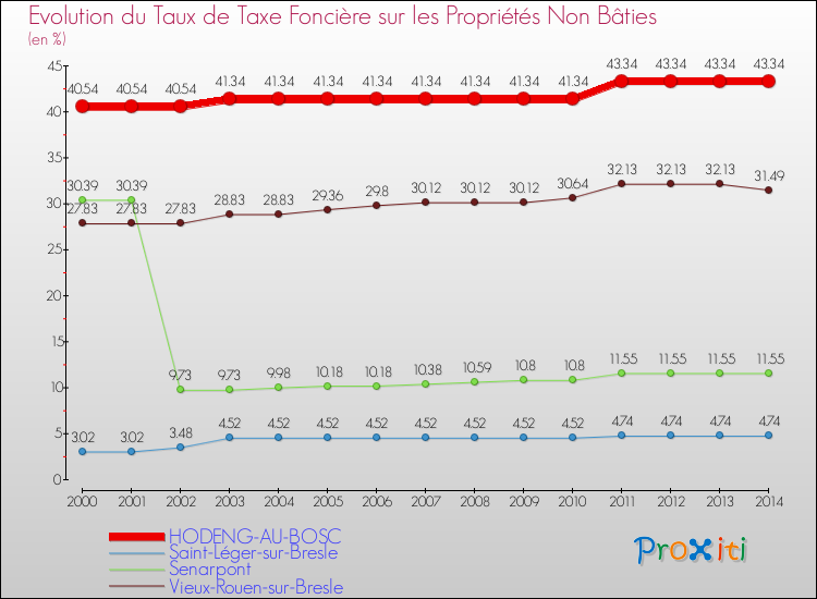 Evolution du taux de la taxe foncière sur les immeubles et terrains non batis pour HODENG-AU-BOSC et les communes proches de 2000 à 2014 Comparaison des taux de la taxe foncière sur les immeubles et terrains non batis pour HODENG-AU-BOSC et les communes voisines de 2000 à 2014