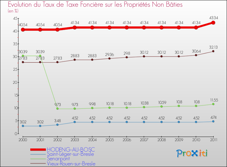 Evolution du taux de la taxe foncière sur les immeubles et terrains non batis pour HODENG-AU-BOSC et les communes proches Comparaison des taux de la taxe foncière sur les immeubles et terrains non batis pour HODENG-AU-BOSC et les communes voisines
