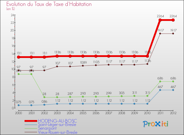 Evolution du taux de la taxe d'habitation pour HODENG-AU-BOSC et les communes proches Comparaison des taux de la taxe d'habitation pour HODENG-AU-BOSC et les communes voisines