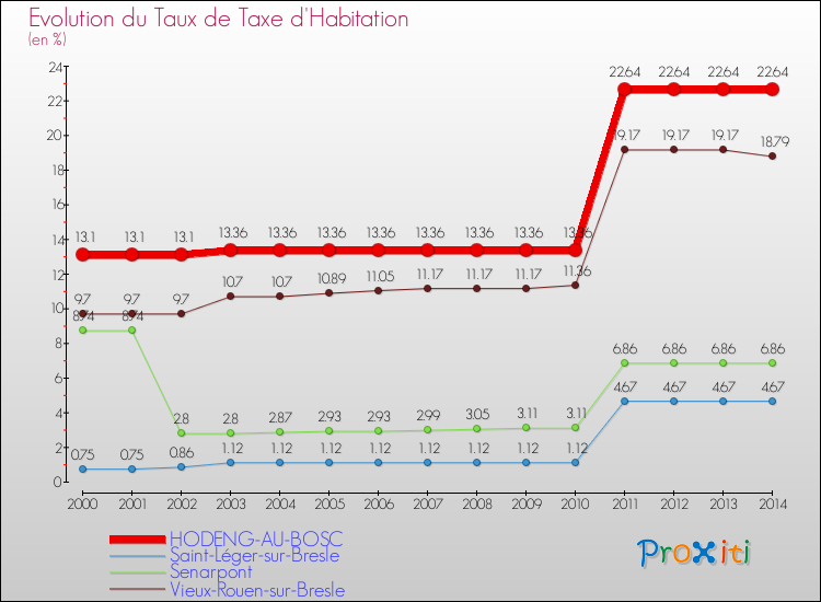 Evolution du taux de la taxe d'habitation pour HODENG-AU-BOSC et les communes proches de 2000 à 2014 Comparaison des taux de la taxe d'habitation pour HODENG-AU-BOSC et les communes voisines de 2000 à 2014