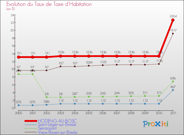 Evolution du taux de la taxe d'habitation pour HODENG-AU-BOSC et les communes proches Comparaison des taux de la taxe d'habitation pour HODENG-AU-BOSC et les communes voisines
