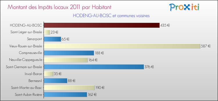 Montant des impôts locaux par Habitant pour HODENG-AU-BOSC et les communes proches Comparaison des impôts locaux par habitant pour HODENG-AU-BOSC et les communes voisines