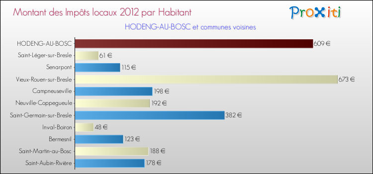 Montant des impôts locaux par Habitant pour HODENG-AU-BOSC et les communes proches Comparaison des impôts locaux par habitant pour HODENG-AU-BOSC et les communes voisines