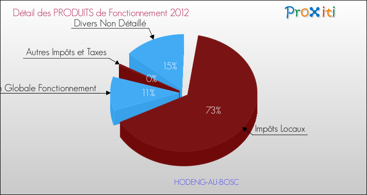 Décomposition du Budget de Fonctionnement 2012 de la commune de HODENG-AU-BOSC Budget de Fonctionnement 2012 pour la commune de HODENG-AU-BOSC