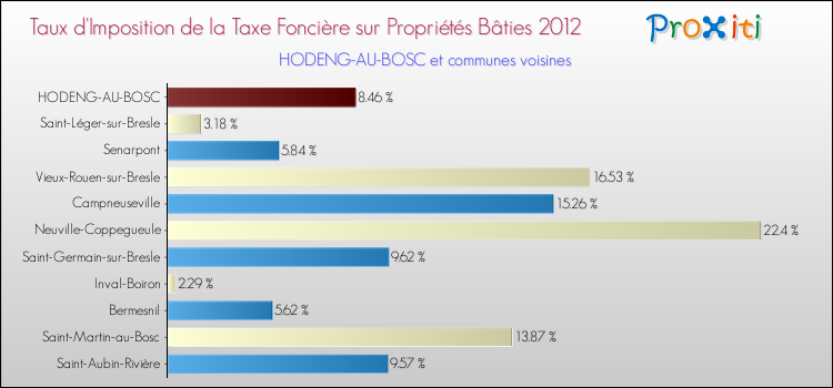 Taux d'imposition de la taxe foncière sur le bati 2012 pour HODENG-AU-BOSC et les communes proches Comparaison des taux d'imposition de la taxe foncière sur le bati 2012 pour HODENG-AU-BOSC et les communes voisines