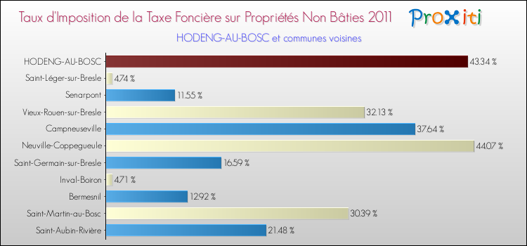 Taux d'imposition de la taxe foncière sur les immeubles et terrains non batis 2011 pour HODENG-AU-BOSC et les communes proches Comparaison des taux d'imposition de la taxe foncière sur les immeubles et terrains non batis 2011 pour HODENG-AU-BOSC et les communes voisines