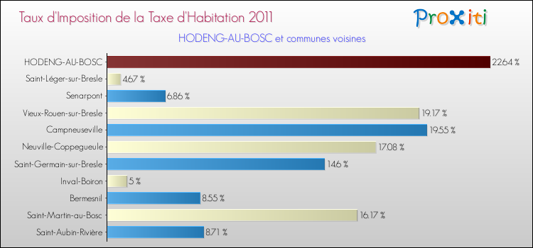 Taux d'imposition de la taxe d'habitation 2011 pour HODENG-AU-BOSC et les communes proches Comparaison des taux d'imposition de la taxe d'habitation 2011 pour HODENG-AU-BOSC et les communes voisines