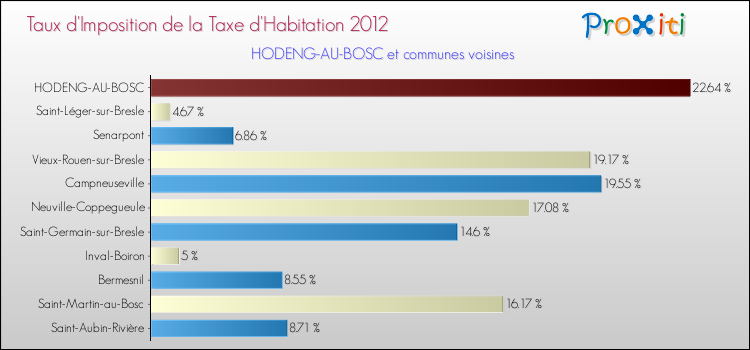 Taux d'imposition de la taxe d'habitation 2012 pour HODENG-AU-BOSC et les communes proches Comparaison des taux d'imposition de la taxe d'habitation 2012 pour HODENG-AU-BOSC et les communes voisines