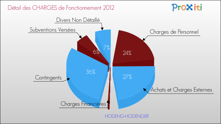 Décomposition des Charges de Fonctionnement 2012 de la commune de HODENG-HODENGER Charges de Fonctionnement 2012 pour la commune de HODENG-HODENGER