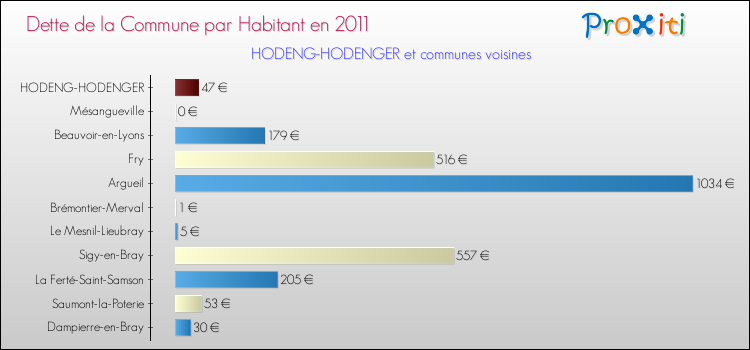 Dette par habitant de la commune en 2011 pour HODENG-HODENGER et les communes proches Comparaison de la dette par habitant de la commune en 2011 pour HODENG-HODENGER et les communes voisines
