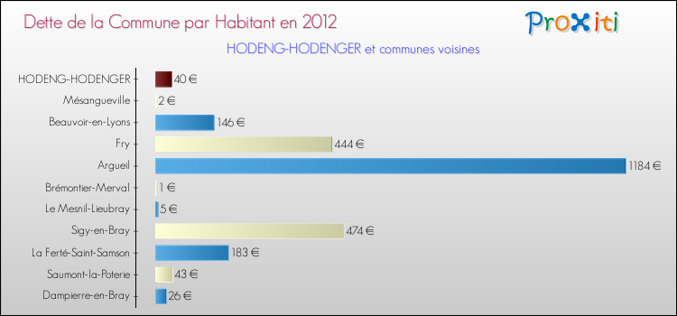Dette par habitant de la commune en 2012 pour HODENG-HODENGER et les communes proches Comparaison de la dette par habitant de la commune en 2012 pour HODENG-HODENGER et les communes voisines