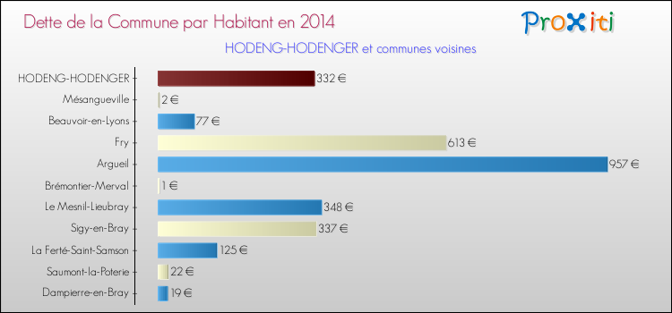 Dette par habitant de la commune en 2014 pour HODENG-HODENGER et les communes proches Comparaison de la dette par habitant de la commune en 2014 pour HODENG-HODENGER et les communes voisines
